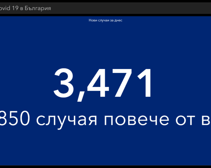 covid 1210211 2 3471 заразени за ден. В България за денонощието са починали повече хора (157), отколкото са всички починали в Испания, Франция, Италия, Германия и Холандия взети заедно(140)