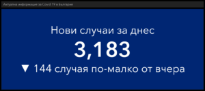 covid 1510211 1 Починалите в България за денонощие са колкото в Италия, Германия и Нидерландия взети заедно. Много нови случаи в област Ловеч