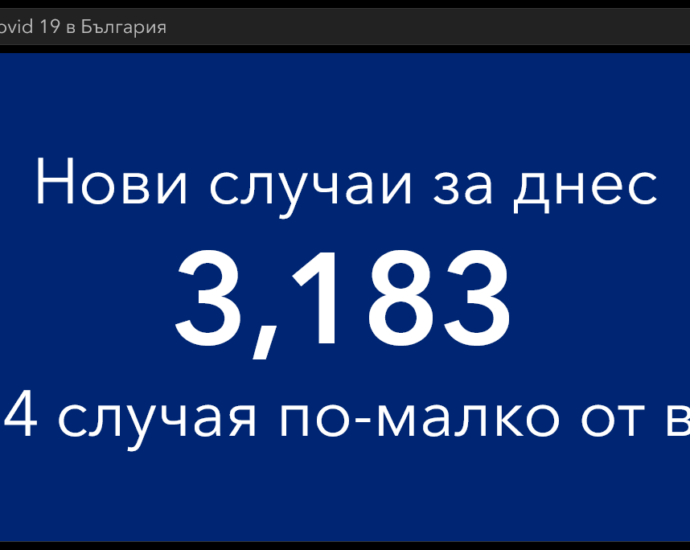 covid 1510211 1 Починалите в България за денонощие са колкото в Италия, Германия и Нидерландия взети заедно. Много нови случаи в област Ловеч