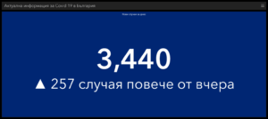 covid 161021 2 Covid денонощието в числа: 3440 са новодиагностицираните в страната, починалите са 86