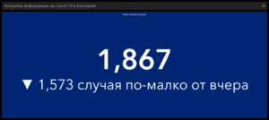 covid 171021 2 През първият почивен ден високи нива на заразени, починали и хоспитализирани