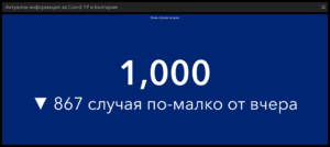 covid 181021 2 И при нищожно тестване, новодиагностицираните с COVID-19 са много. 95.35% от починалите за деня не са ваксинирани