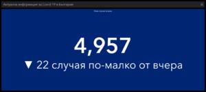 covid 201021 2 108 заразени в област Ловеч за ден. В България 4957, починалите са 124
