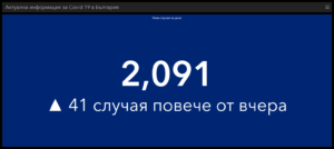 covid 210211 2 Covid-19 за денонощието: 2091 са новодиагностицираните. Починалите за пореден ден са повече от тези в Германия, Франция, Холандия, Испания или Италия!