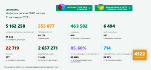 covid 211021 1 В област Ловеч новите случаи за денонощието са 79, в страната са 4522. Починали са 107 българи, в болница са постъпили 714