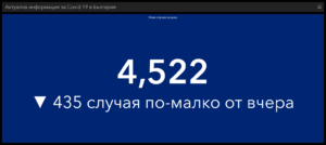 covid 211021 2 В област Ловеч новите случаи за денонощието са 79, в страната са 4522. Починали са 107 българи, в болница са постъпили 714
