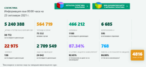 covid 231021 1 Тенденцията се запазва и през изминалото денонощие. Отново влошаване на ключовите показатели