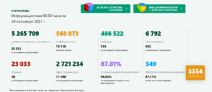 covid 241021 2 Данните от първия почивен ден за разпространението на коронавируса: 3354 нови случая, 58 починали, в болница са постъпили 349 човека
