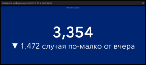 covid 241021 3 Данните от първия почивен ден за разпространението на коронавируса: 3354 нови случая, 58 починали, в болница са постъпили 349 човека