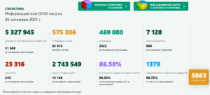 covid 261021 1 След "секи сам си преценя": 5863 заразени, 243 починали, 1379 новопостъпили в болнично заведение само за ден!