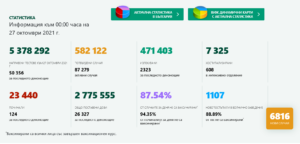 covid 271021 1 „Секи сам си преценя“ ден втори: Нов рекорд на заразени - 6816, 124 починали, 1107 постъпили в болници за ден
