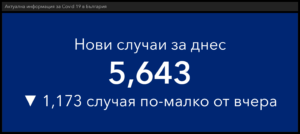 covid 281021 1 „Секи сам си преценя“ ден трети: 5643 новодиагностицираните с COVID-19, 902 новопостъпили в болнично заведение