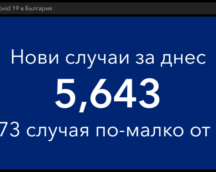 covid 281021 1 „Секи сам си преценя“ ден трети: 5643 новодиагностицираните с COVID-19, 902 новопостъпили в болнично заведение