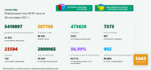 covid 281021 2 „Секи сам си преценя“ ден трети: 5643 новодиагностицираните с COVID-19, 902 новопостъпили в болнично заведение
