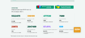covid 301021 2 „Секи сам си преценя“ ден пореден: 5256 са новодиагностицираните с COVID-19, 939 новопостъпили в болнично заведение, 154 починали