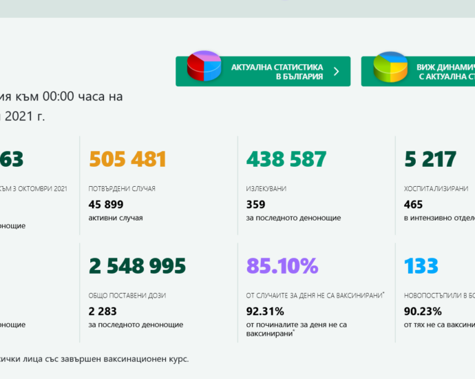 covid 310211 1 По-малко новодиагностицирани, починали и постъпили в болници през денонощието