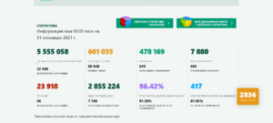 covid 311021 1 „Секи сам си преценя“ в събота: 2836 са новодиагностицираните с COVID-19, 417 новопостъпили в болнично заведение, 46 починали