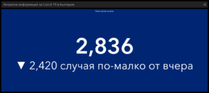 covid 311021 2 „Секи сам си преценя“ в събота: 2836 са новодиагностицираните с COVID-19, 417 новопостъпили в болнично заведение, 46 починали