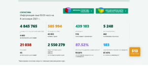 covid 410211 1 36 % от новодиагностицираните с Covid-19 през денонощието са възрастни хора в групата 60-79 години.