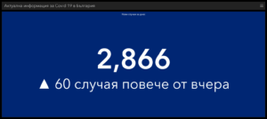 covid 610211 1 И в област Ловеч и в страната, ново увеличаване на новите случаи на Covid-19. Отново в България починалите са повече от в големите европейски държави