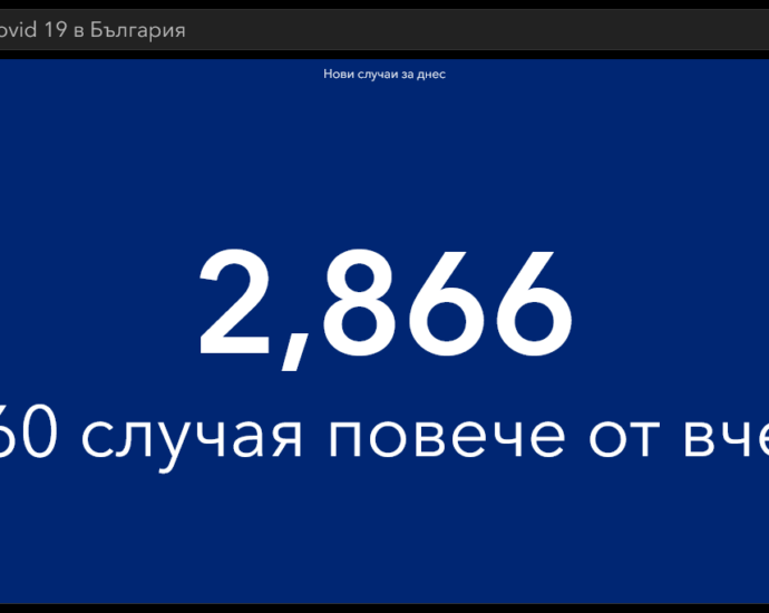 covid 610211 1 И в област Ловеч и в страната, ново увеличаване на новите случаи на Covid-19. Отново в България починалите са повече от в големите европейски държави