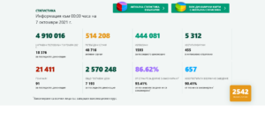 covid 71021 1 86.62 % от новите 2542 случая са при неваксинирани. 93.41% от починалите за деня 91 човека не са ваксинирани