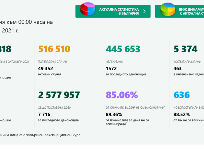 covid 810211 2 Високата смъртност не притеснява нито хора, нито власти. Ваксинациите за пореден ден почти са спрели, починалите са 94 за ден