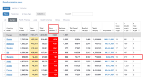 covid 910211 3 86.20% от 2485 случая за деня са на не ваксинирани. 95.06% от починалите за деня 81 човека не са ваксинирани