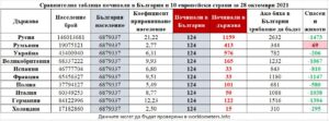 spaseni jivoti 2810211 Ако здравеопазването и пандемията се управляваха по български в 10 големи европейски страни – сравнителна таблица