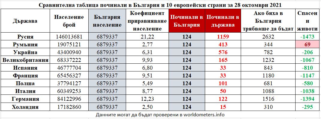 spaseni jivoti 2810211 Ако здравеопазването и пандемията се управляваха по български в 10 големи европейски страни – сравнителна таблица