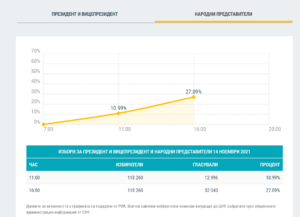 aktivnost 16.00 1411211 Активността в днешният изборен ден е по-ниска в сравнение с предишните избори. Актуални данни към 16.00 ч.