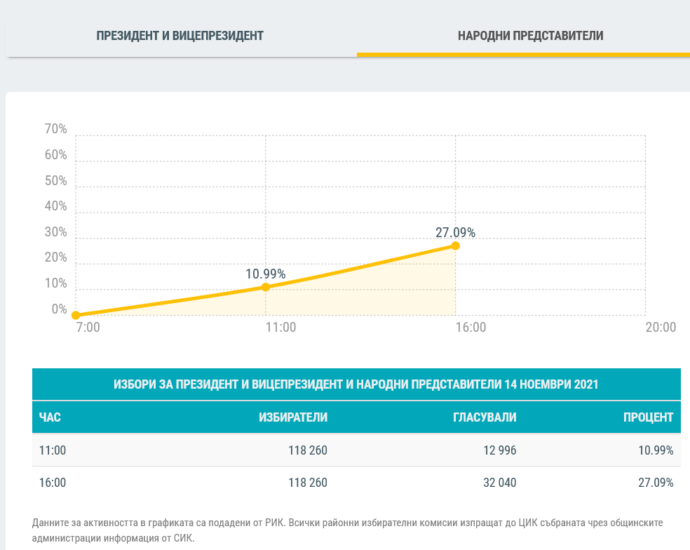 aktivnost 16.00 1411211 Активността в днешният изборен ден е по-ниска в сравнение с предишните избори. Актуални данни към 16.00 ч.