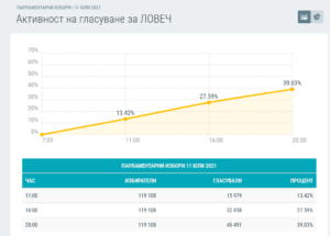aktivnost izbori 11.07.2021 Активността в днешният изборен ден е по-ниска в сравнение с предишните избори. Актуални данни към 16.00 ч.