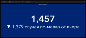 covid 11121 2 Неделното „Секи сам си преценя“: 1457 са новодиагностицираните за ден с COVID-19, 332 постъпили в болници, 21 в критично състояние, 81 починали