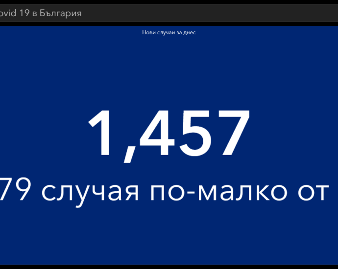 covid 11121 2 Неделното „Секи сам си преценя“: 1457 са новодиагностицираните за ден с COVID-19, 332 постъпили в болници, 21 в критично състояние, 81 починали