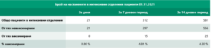 covid 111213 2 Неделното „Секи сам си преценя“: 1457 са новодиагностицираните за ден с COVID-19, 332 постъпили в болници, 21 в критично състояние, 81 починали