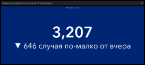 covid 121121 1 Подобряват се част от ключовите ковид показатели - разпространение и хоспитализациите, смъртността остава висока