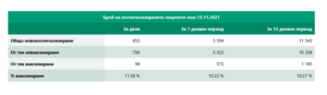 covid 131121 3 Ситуацията с Covid-19 почти без промяна през изминалото денонощие
