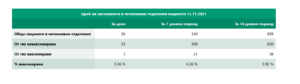 covid 131121 4 Ситуацията с Covid-19 почти без промяна през изминалото денонощие
