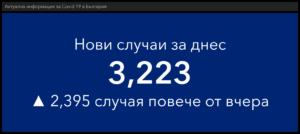 covid 161121 5 Изборите преминаха, Covid-19 остана в много сериозен мащаб - 3 223 нови, 1061 в болници (неваксинирани – 945), 276 починали (267 неваксинирани)