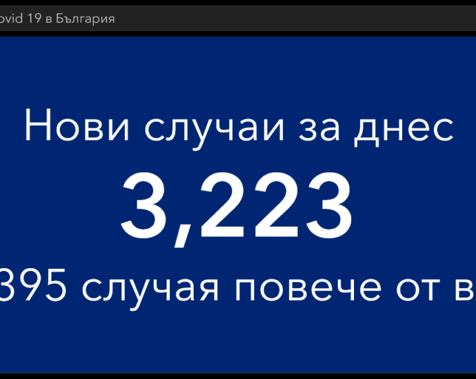 covid 161121 5 Изборите преминаха, Covid-19 остана в много сериозен мащаб - 3 223 нови, 1061 в болници (неваксинирани – 945), 276 починали (267 неваксинирани)