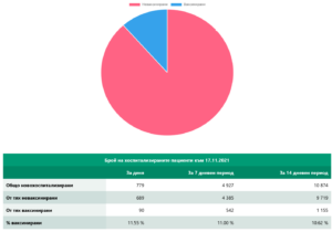 covid 171121 3 Ново повишение на заразените - 3869, хоспитализирани - 779 (89.38 % неваксинирани), в критично състояние - 49 (48 неваксинирани)починали - 121 (90.08 % неваксинирани)