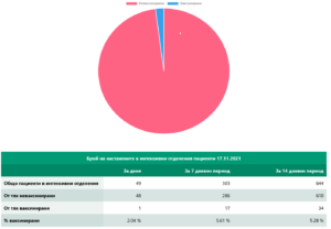 covid 171121 4 Ново повишение на заразените - 3869, хоспитализирани - 779 (89.38 % неваксинирани), в критично състояние - 49 (48 неваксинирани)починали - 121 (90.08 % неваксинирани)