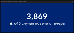 covid 171121 6 Ново повишение на заразените - 3869, хоспитализирани - 779 (89.38 % неваксинирани), в критично състояние - 49 (48 неваксинирани)починали - 121 (90.08 % неваксинирани)