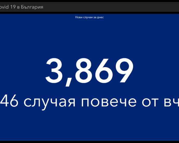covid 171121 6 Ново повишение на заразените - 3869, хоспитализирани - 779 (89.38 % неваксинирани), в критично състояние - 49 (48 неваксинирани)починали - 121 (90.08 % неваксинирани)