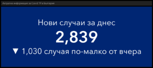 covid 181121 1 Тенденцията към намаляване на новозаразените се запазва, но се запазват и най-лошите показатели
