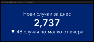 covid 201121 5 В област Ловеч ново увеличение на заразените, в страната почти без промяна. И днес много лош показател без промяна