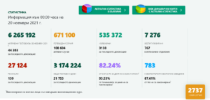 covid 201121 6 В област Ловеч ново увеличение на заразените, в страната почти без промяна. И днес много лош показател без промяна