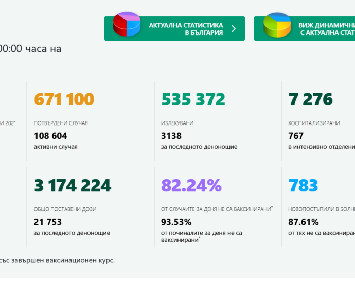 covid 201121 6 В област Ловеч ново увеличение на заразените, в страната почти без промяна. И днес много лош показател без промяна