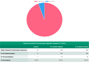 covid 211121 3 23.5 % от жителите на област Ловеч са ваксинирани. В страната 27.8%. Съботно успокоение по всички ковид показатели